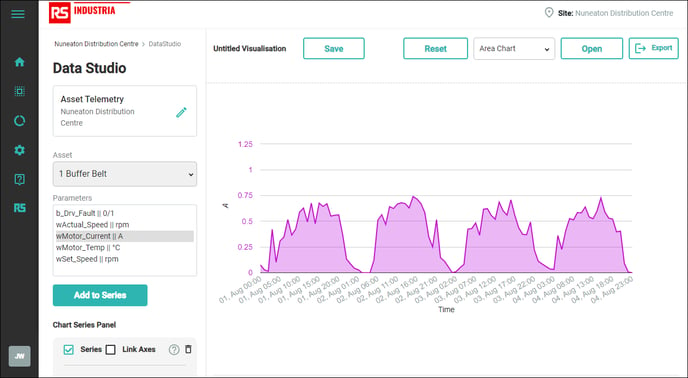 data-studio-4-days-hourly